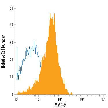 Detection of MMP-9 antibody in NS0 Mouse Cell Line Transfected with Human MMP-9 antibody by Flow Cytometry.