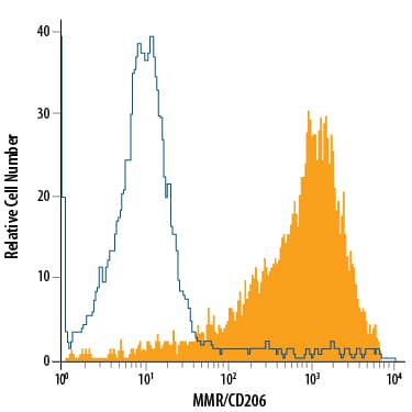 Detection of MMR/CD206 antibody in Human Immature Dendritic Cells antibody by Flow Cytometry.