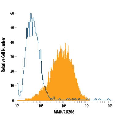 Detection of MMR/CD206 antibody in Human Immature Dendritic Cells antibody by Flow Cytometry.