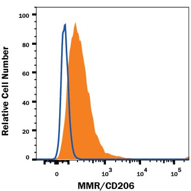 Detection of MMR/CD206 antibody in J774A.1 Mouse Cell Line antibody by Flow Cytometry.