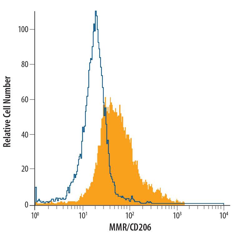 Detection of MMR/CD206 antibody in J774A.1 Mouse Cell Line antibody by Flow Cytometry.