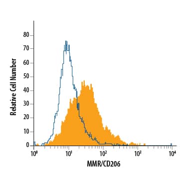 Detection of MMR/CD206 antibody in J774A.1 Mouse Cell Line antibody by Flow Cytometry.