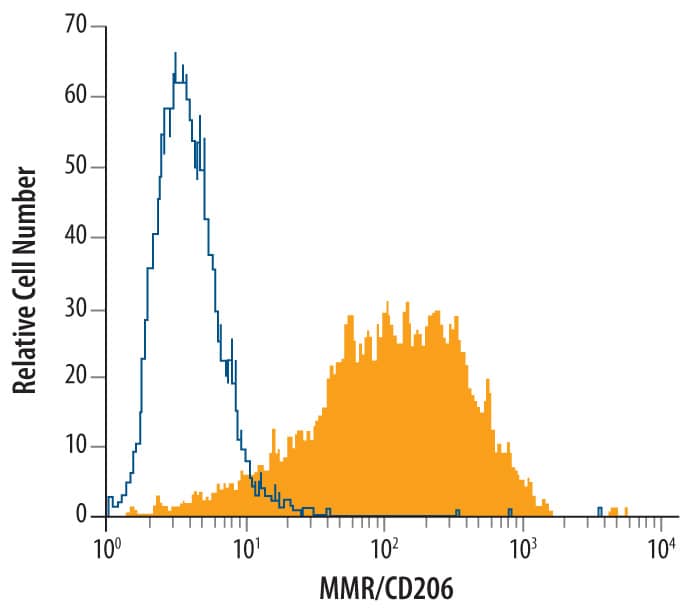 Detection of MMR/CD206 antibody in Human Dendritic Cells antibody by Flow Cytometry