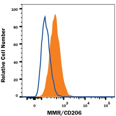 Detection of MMR/CD206 antibody in J774A.1 Mouse Cell Line antibody by Flow Cytometry.