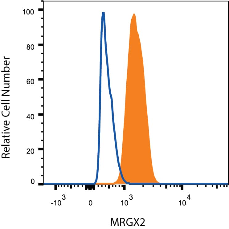 Detection of MRGX2 antibody in HT-29 Human Cell Line antibody by Flow Cytometry.