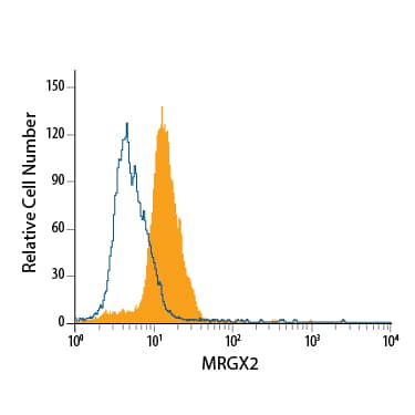 Detection of MRGX2 antibody in HT-29 Human Cell Line antibody by Flow Cytometry.