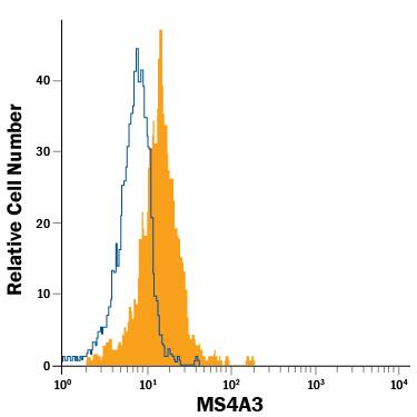 Detection of MS4A3 antibody in Human Whole Blood Monocytes antibody by Flow Cytometry.