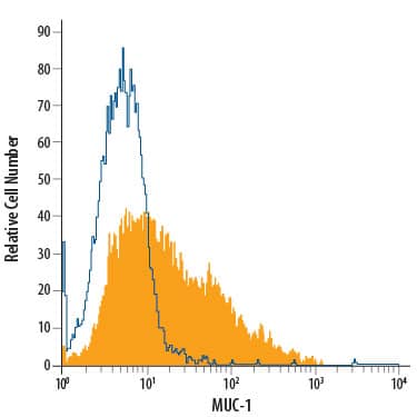 Detection of MUC-1 antibody in MCF-7 Human Cell Line antibody by Flow Cytometry.