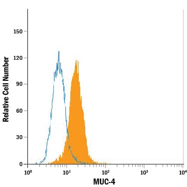 Detection of MUC-4 antibody in MCF-7 Human Cell Line antibody by Flow Cytometry.