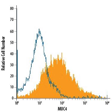 Detection of MUC4 antibody in MCF-7 Human Cell Line antibody by Flow Cytometry.