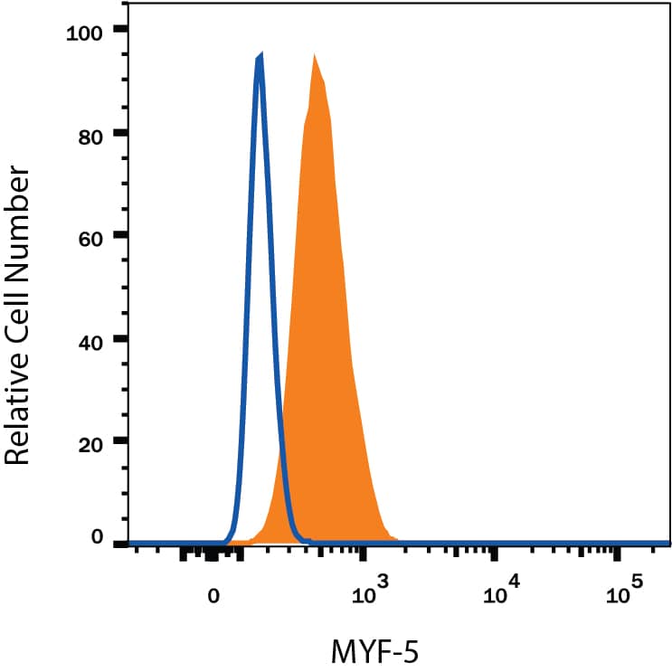 Detection of MYF-5 antibody in C2C12 Mouse Cell Line antibody by Flow Cytometry