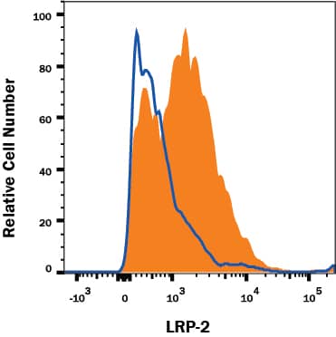 Detection of Megalin/LRP2 antibody in CaCo-2 Human Cell Line antibody by Flow Cytometry.