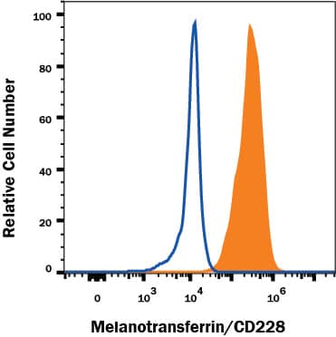 Detection of Melanotransferrin/CD228 antibody in A431 Human Cell Line antibody by Flow Cytometry.