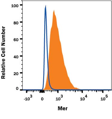 Detection of Mer antibody in J774A.1 Mouse Cell Line antibody by Flow Cytometry.