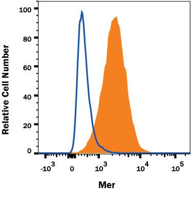 Detection of Mer antibody in J774A.1 Mouse Cell Line antibody by Flow Cytometry.