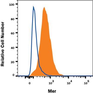 Detection of Mer antibody in J774A.1 Mouse Cell Line antibody by Flow Cytometry.