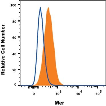 Detection of Mer antibody in J774A.1 Mouse Cell Line antibody by Flow Cytometry.