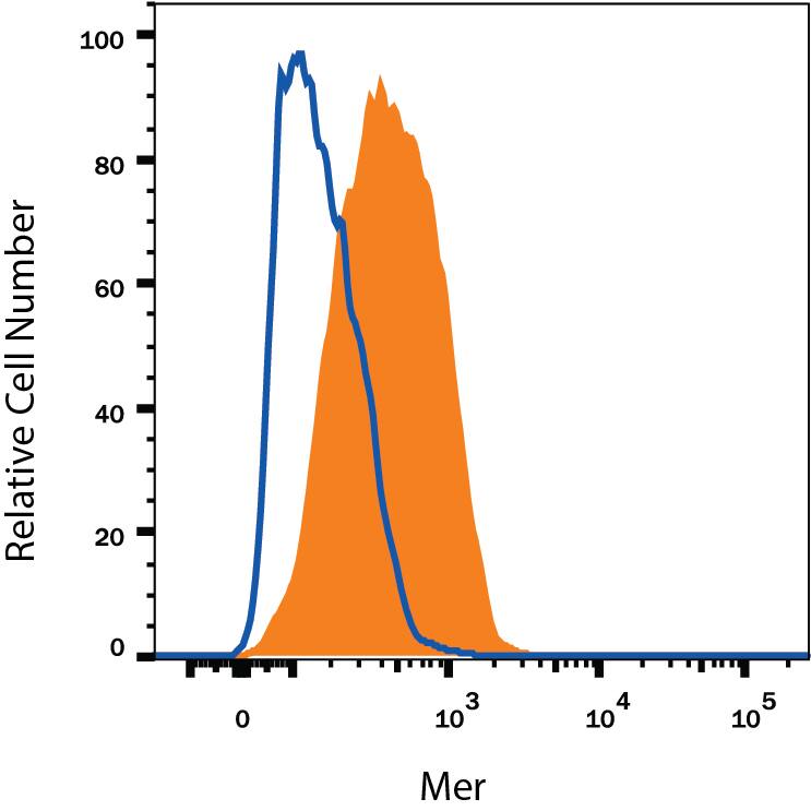 Detection of Mer antibody in HepG2 Human Cell Line antibody by Flow Cytometry.