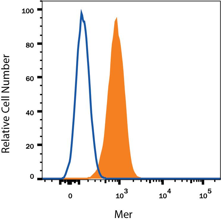 Detection of Mer antibody in U937 Human Cell Line antibody by Flow Cytometry.