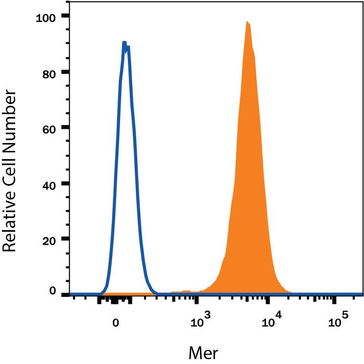 Detection of Mer antibody in U937 Human Cell Line antibody by Flow Cytometry.