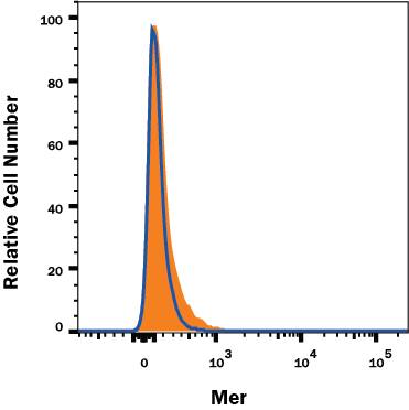 Mer Antibody Specificity is Shown by Flow Cytometry antibody in Knockout Cell Line.