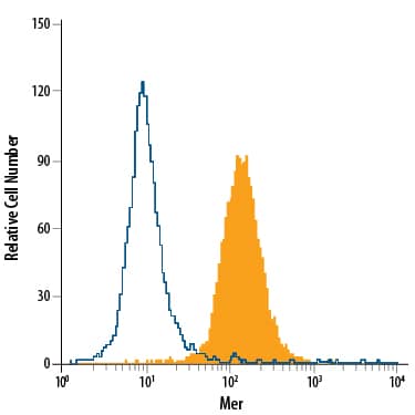 Detection of Mer antibody in U937 Human Cell Line antibody by Flow Cytometry.