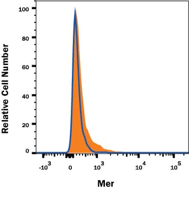 Mer Antibody Specificity is Shown by Flow Cytometry antibody in Knockout Cell Line.