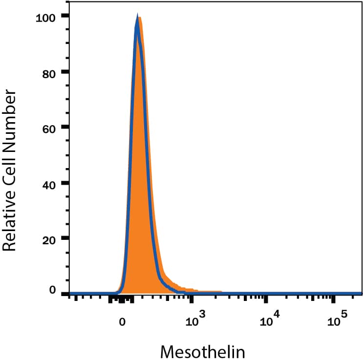 Mesothelin Antibody Specificity is Shown by Flow Cytometry antibody in Knockout Cell Line.