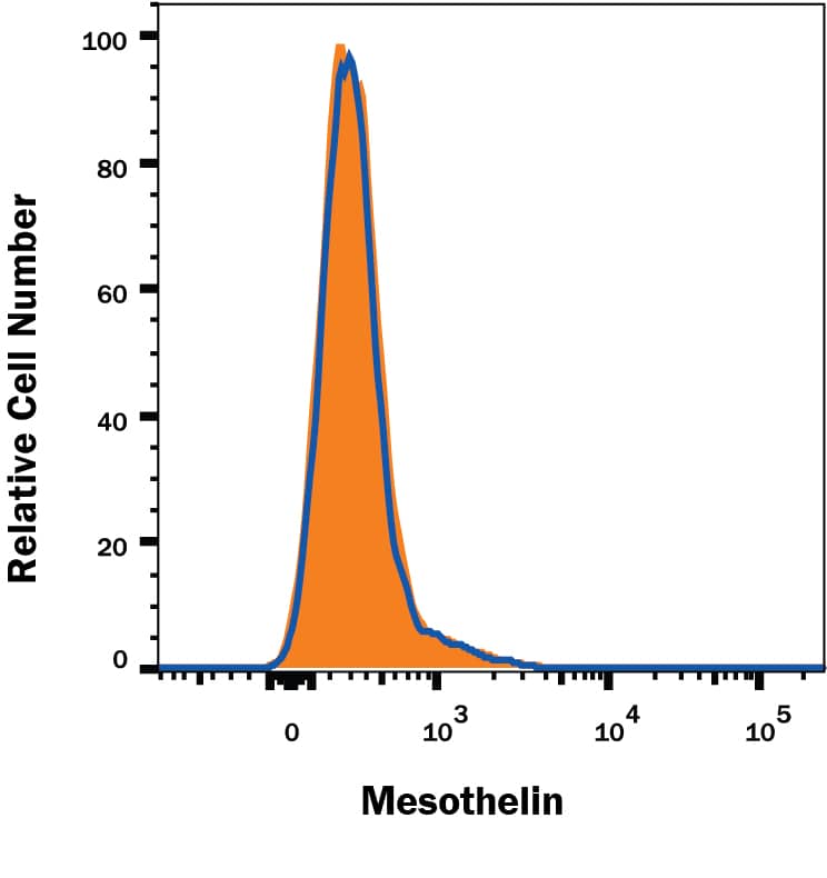 Mesothelin Antibody Specificity is Shown by Flow Cytometry antibody in Knockout Cell Line
