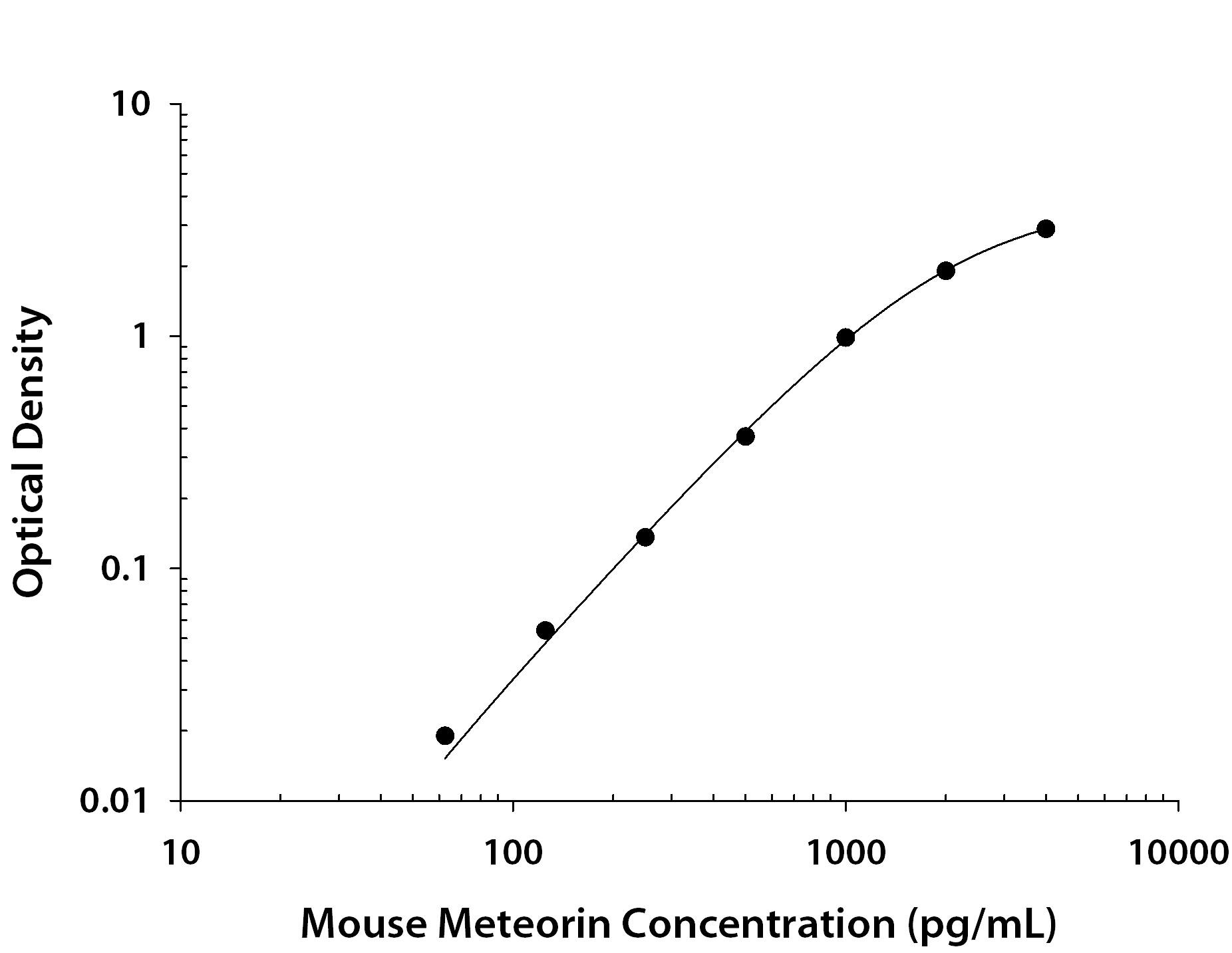 Mouse Meteorin Antibody in ELISA Standard Curve.