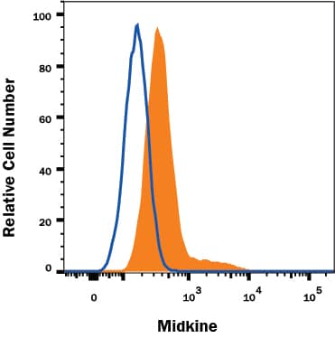 Detection of Midkine antibody in HeLa Human Cell Line antibody by Flow Cytometry.