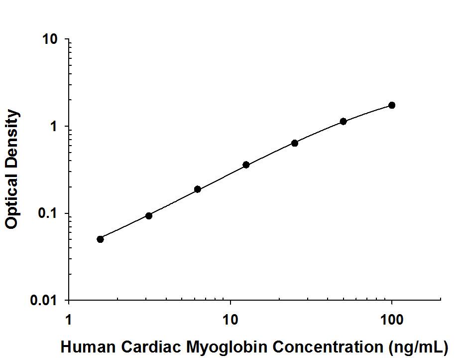 Human Myoglobin Antibody in ELISA Standard Curve.