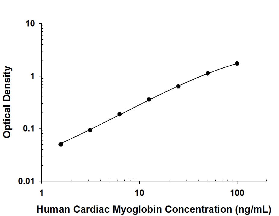 Human Myoglobin Antibody in ELISA Standard Curve.