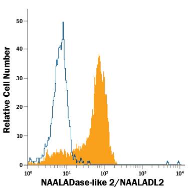 Detection of NAALADase-like 2/NAALADL2 antibody in LNCaP Human Cell Line antibody by Flow Cytometry.