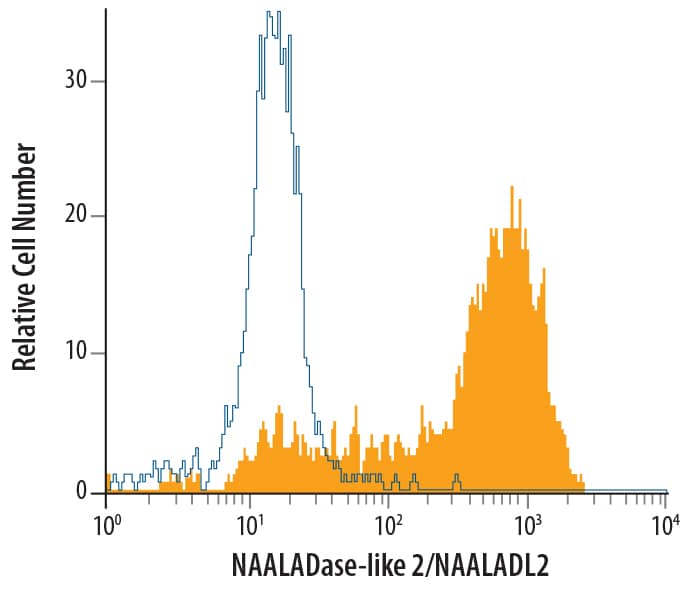 Detection of NAALADase-like 2/ NAALADL2 antibody in LNCaP Human Cell Line antibody by Flow Cytometry.