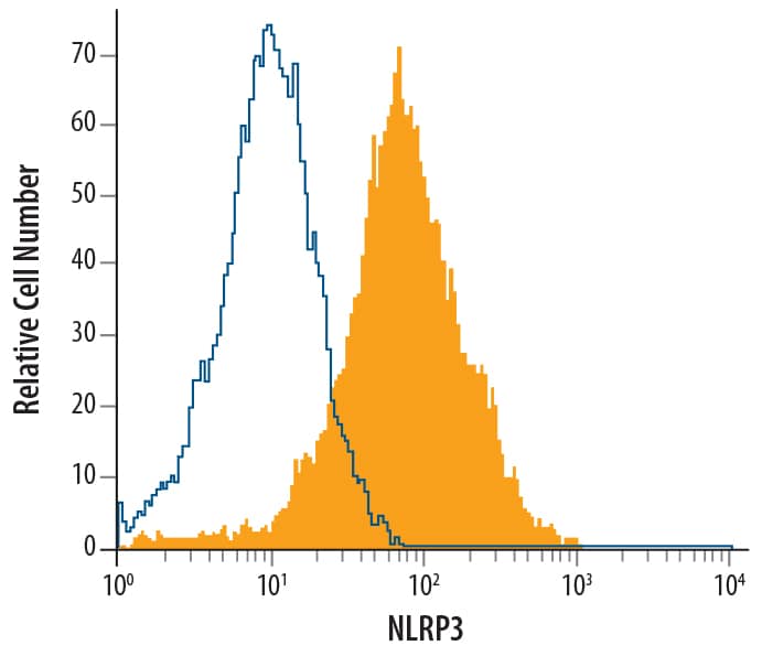 Detection of NLRP3/NALP3 antibody in RAW 264.7 Mouse Cell Line antibody by Flow Cytometry.