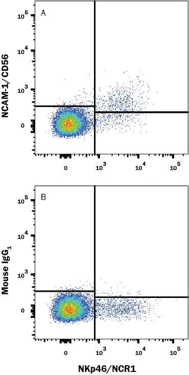 Detection of NCAM-1/CD56 antibody in Human Peripheral Blood antibody by Flow Cytometry.