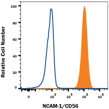 Detection of NCAM-1/CD56 antibody in Neuro-2A Mouse Cell Line antibody by Flow Cytometry.