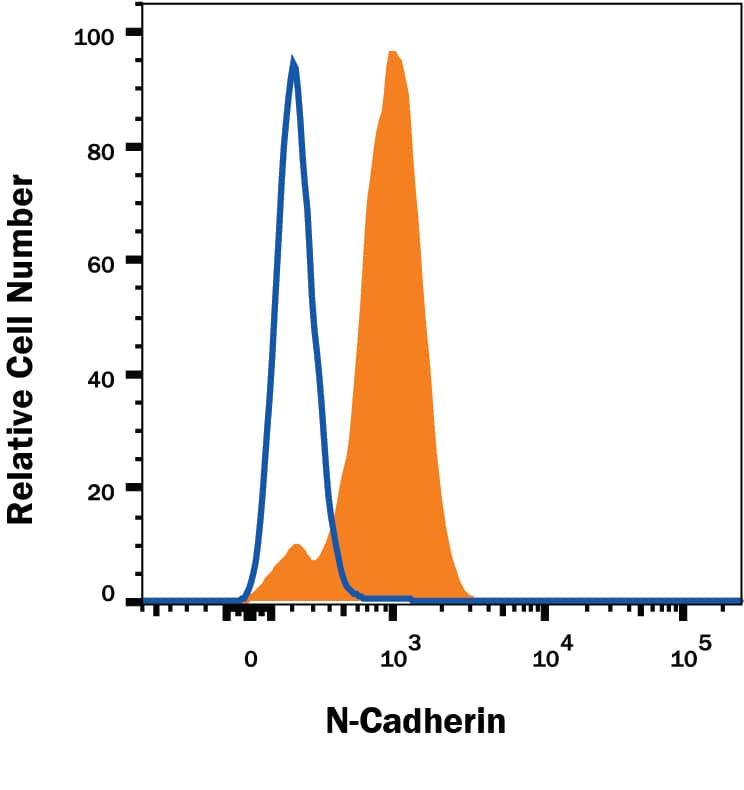 Detection of N-Cadherin antibody in HeLa Human Cell Line antibody by Flow Cytometry.