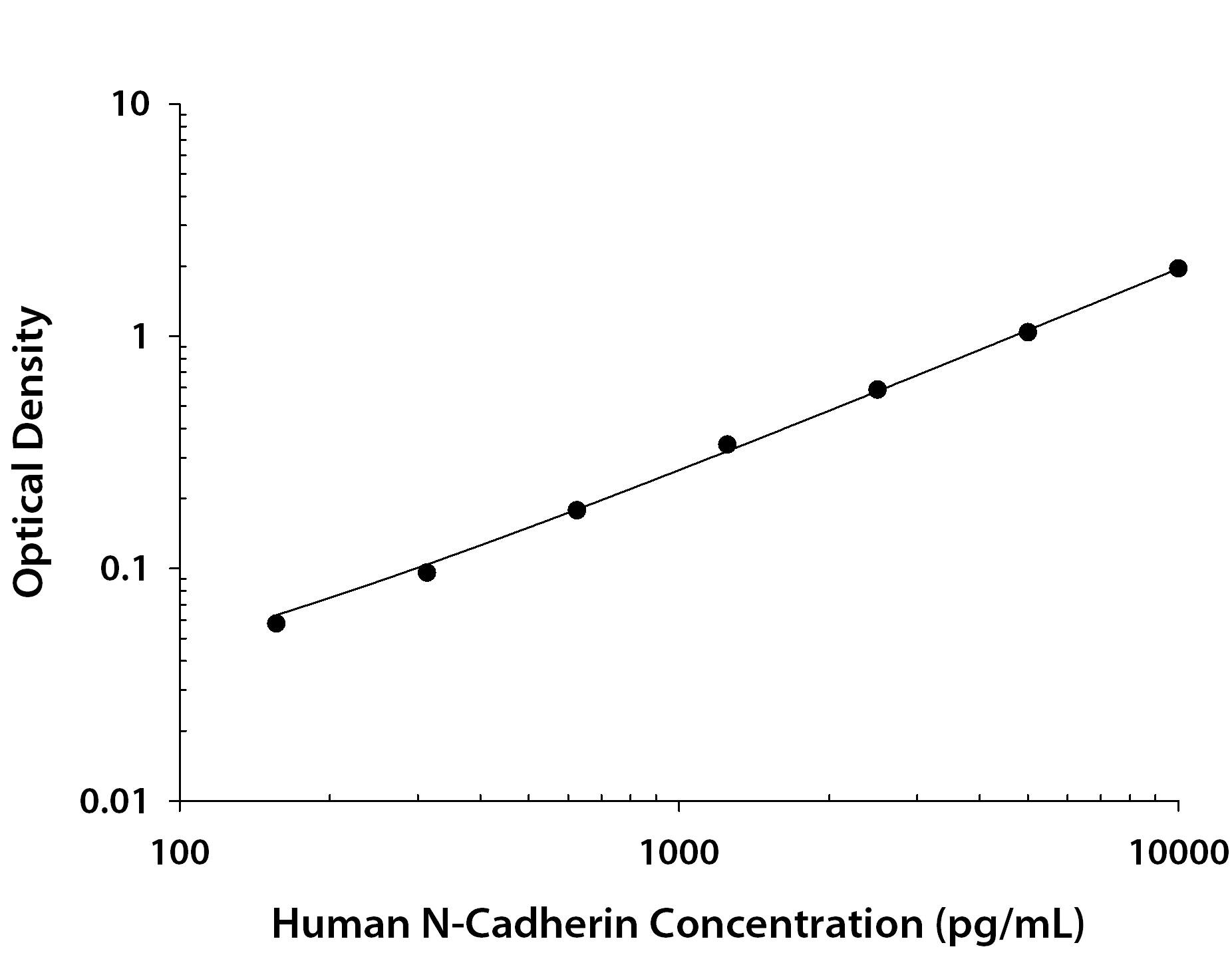 Human N-Cadherin Antibody in ELISA Standard Curve.