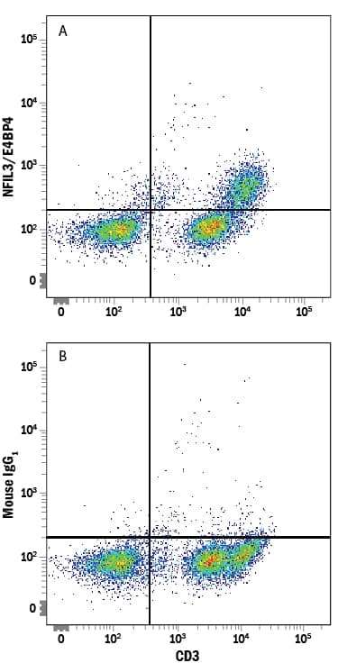 Detection of NFIL3/E4BP4 antibody in Human PBMCs antibody by Flow Cytometry.