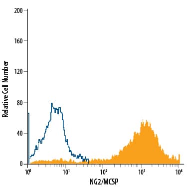 Detection of NG2/MCSP antibody in G361 Human Cell Line antibody by Flow Cytometry.