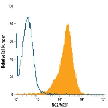 Detection of NG2/MCSP antibody in G361 Human Cell Line antibody by Flow Cytometry.