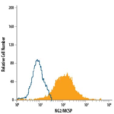 Detection of NG2/MCSP antibody in G361 Human Cell Line antibody by Flow Cytometry.