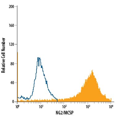 Detection of NG2/MCSP antibody in G361 Human Cell Line antibody by Flow Cytometry.