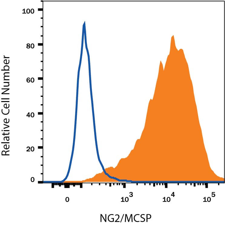 Detection of NG2/MCSP antibody in G361 Human Cell Line antibody by Flow Cytometry.