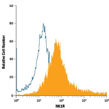 Detection of NK1R antibody in THP-1 Human Cell Line antibody by Flow Cytometry.