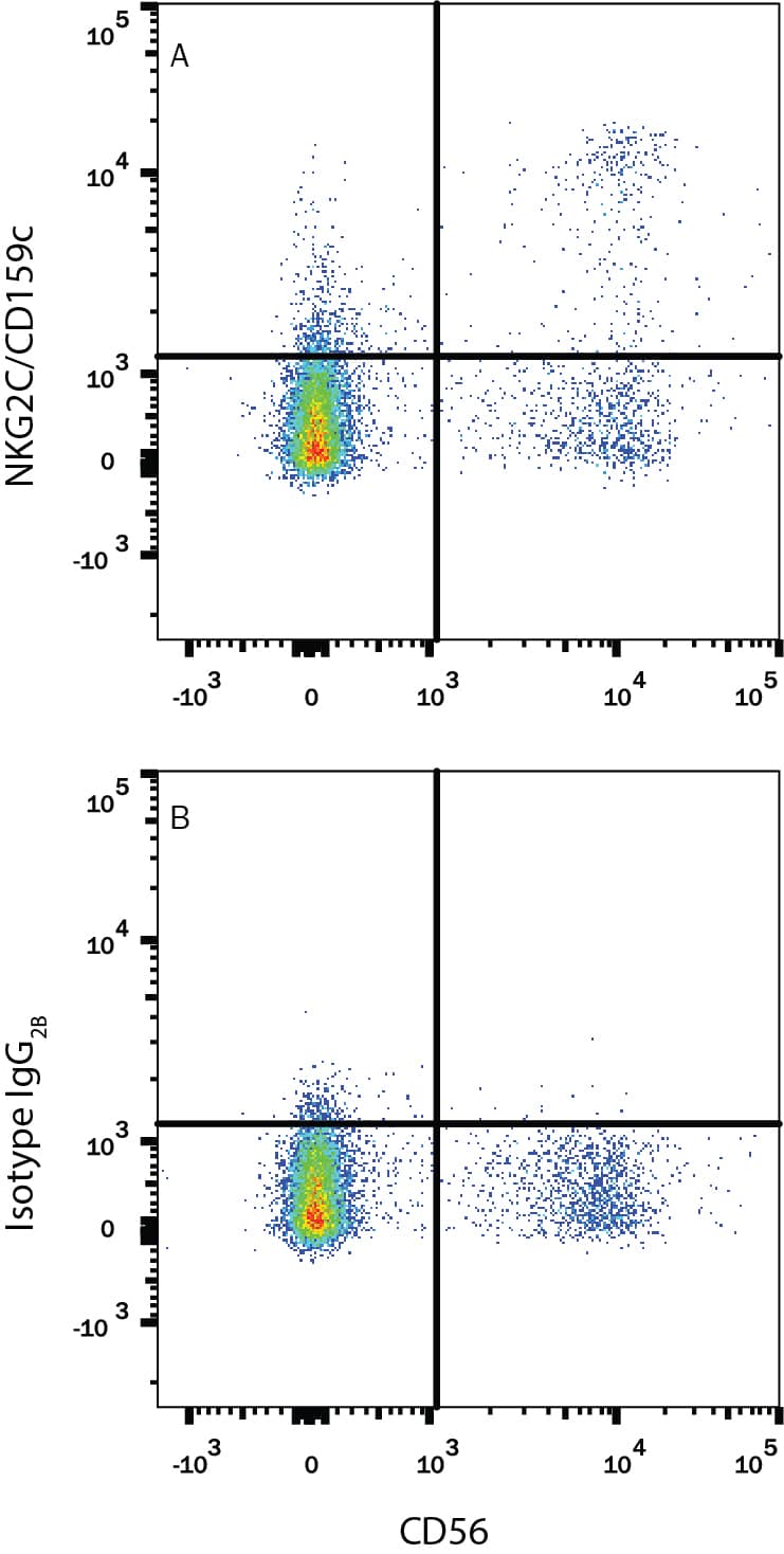 Detection of NKG2C/CD159c antibody in Human Blood Lymphocytes antibody by Flow Cytometry.