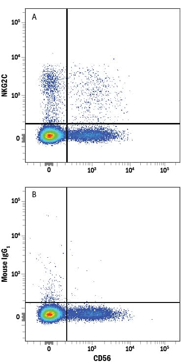 Detection of NKG2C/CD159c antibody in Human PBMCs antibody by Flow Cytometry.