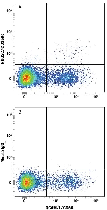 Detection of NKG2C/CD159c antibody in Human PBMCs antibody by Flow Cytometry.